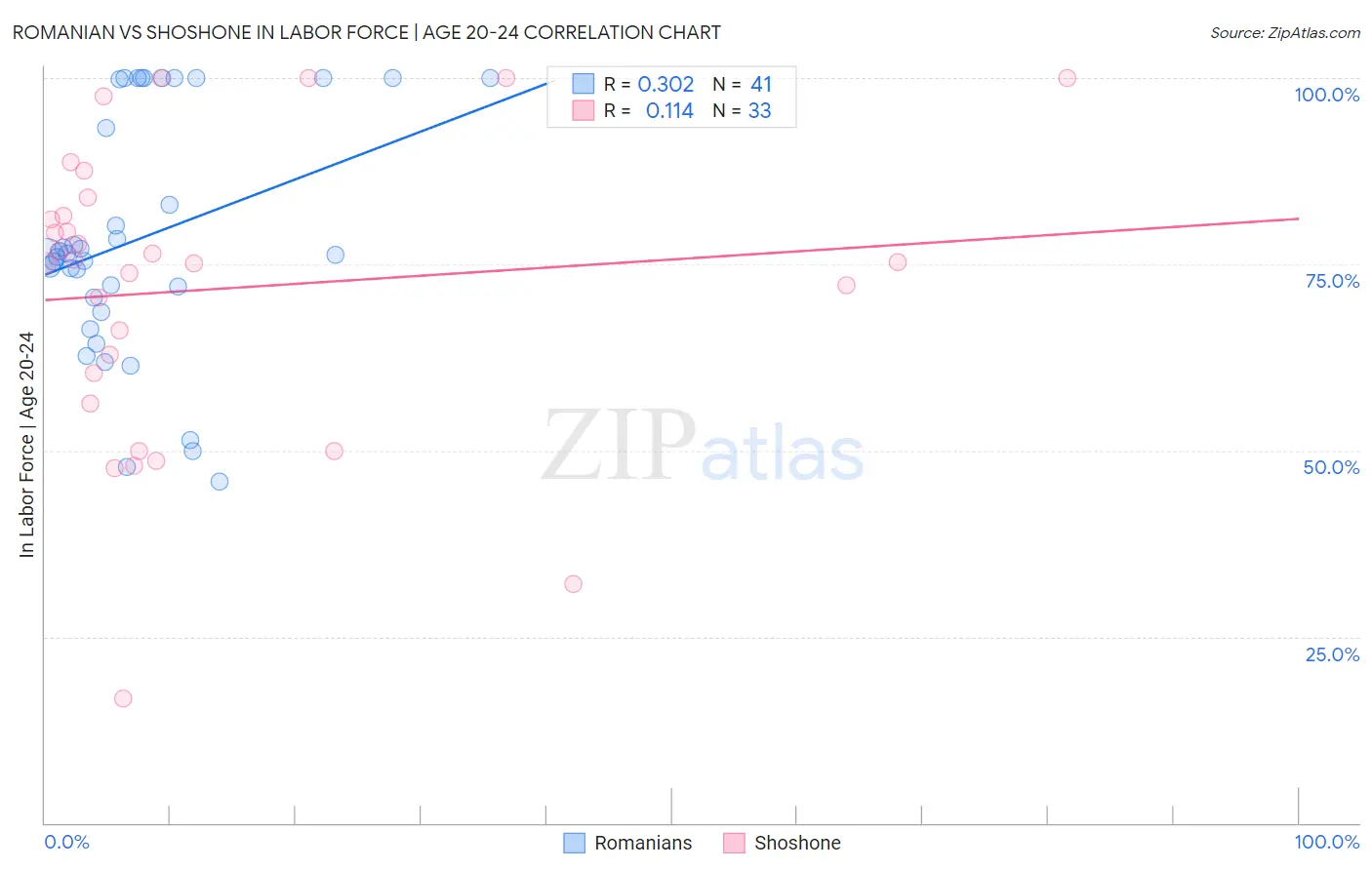 Romanian vs Shoshone In Labor Force | Age 20-24