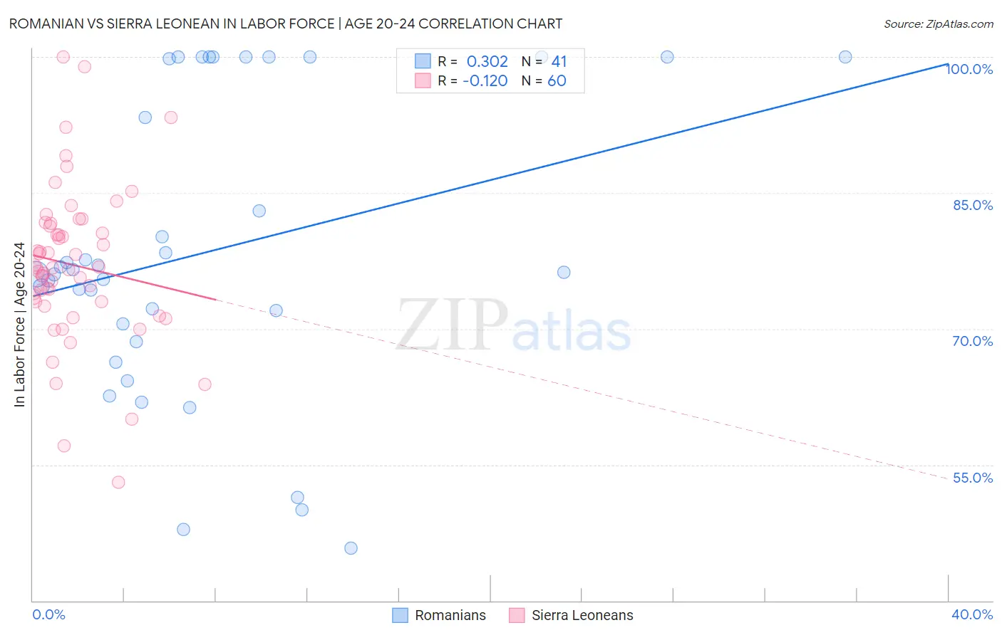 Romanian vs Sierra Leonean In Labor Force | Age 20-24