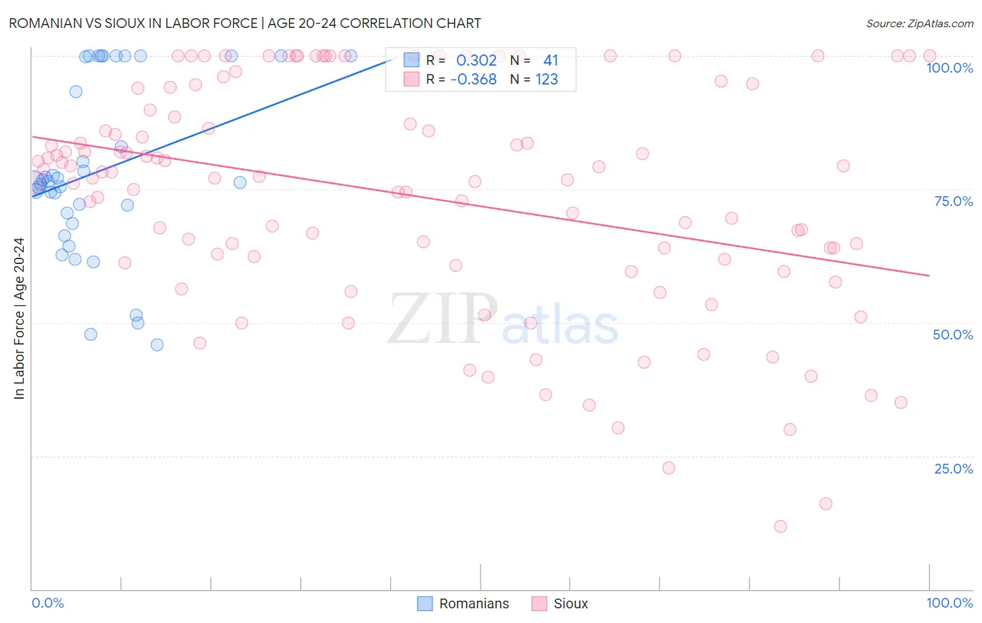 Romanian vs Sioux In Labor Force | Age 20-24