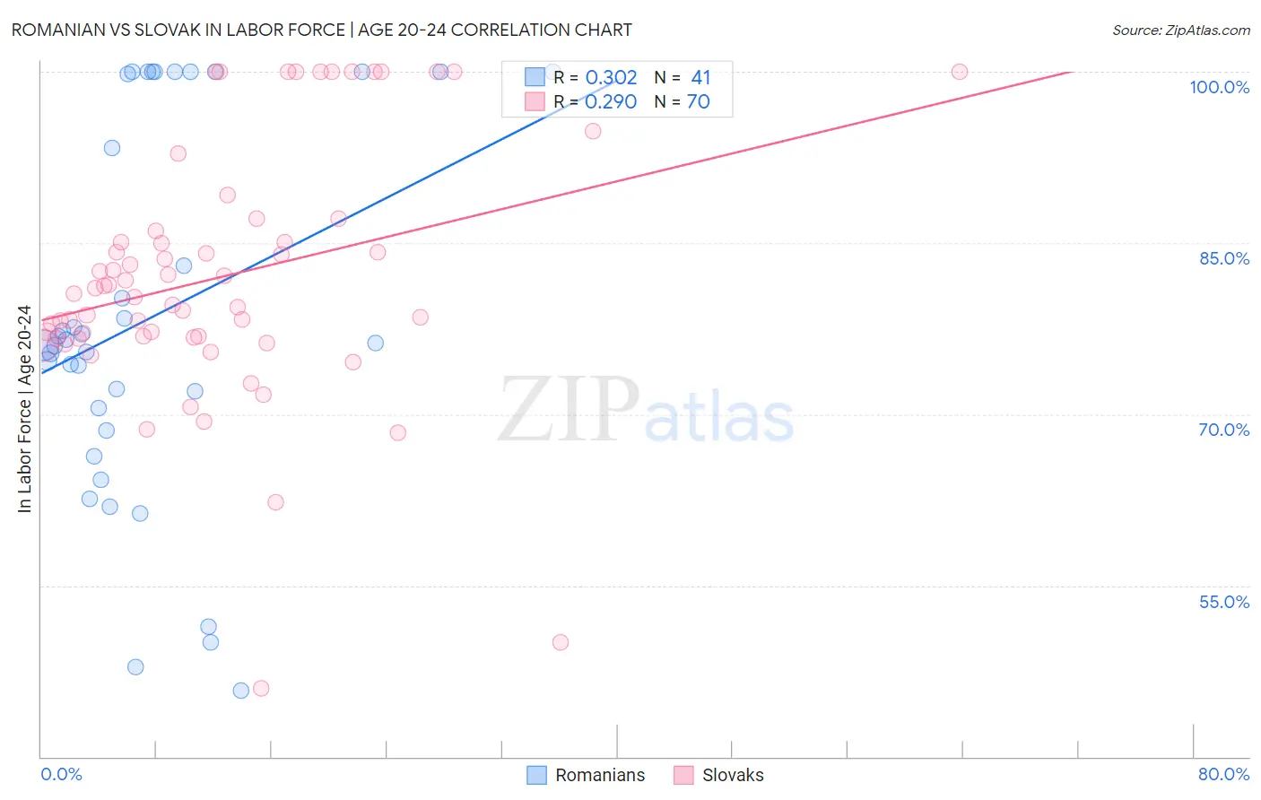 Romanian vs Slovak In Labor Force | Age 20-24