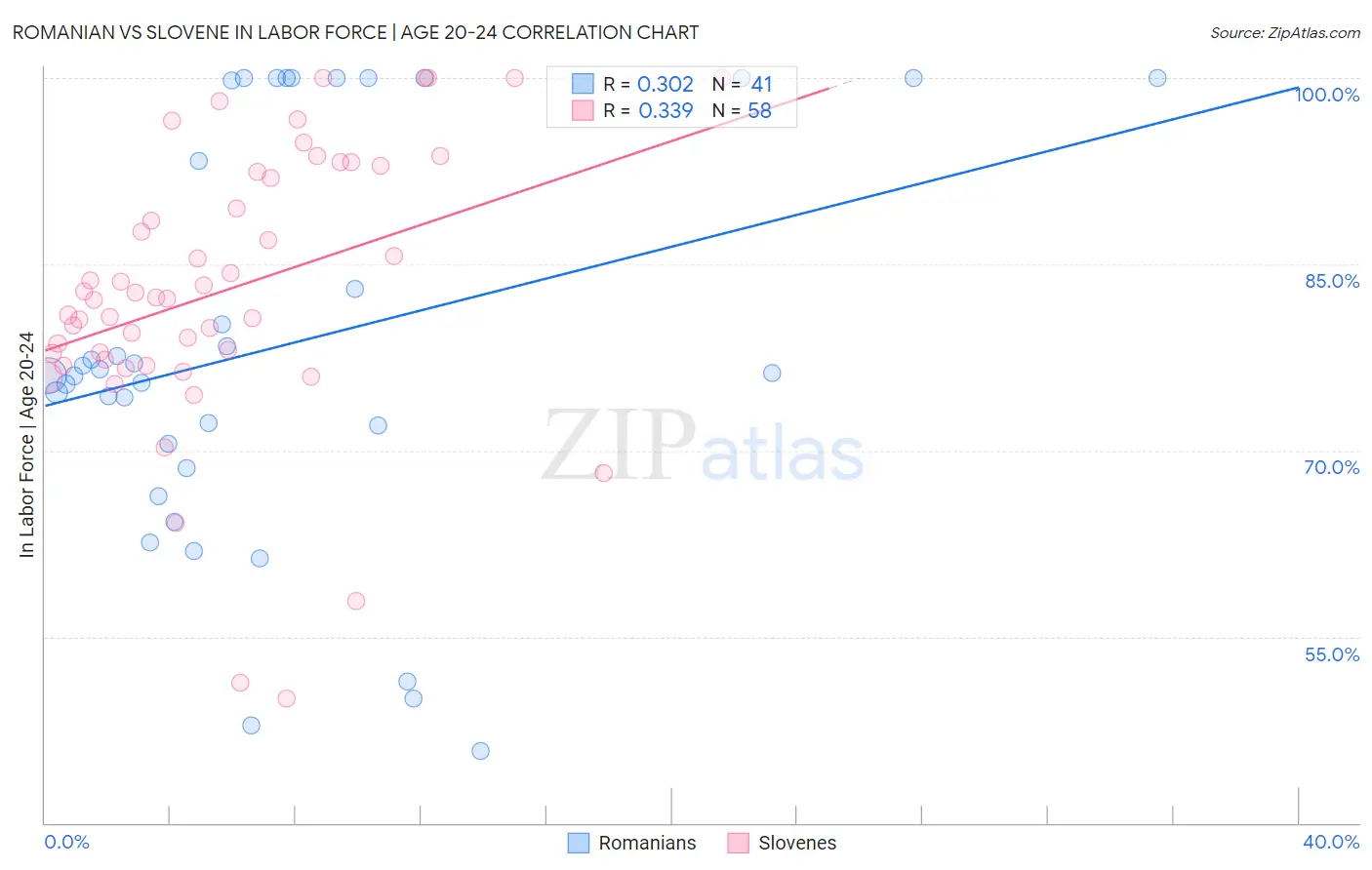Romanian vs Slovene In Labor Force | Age 20-24
