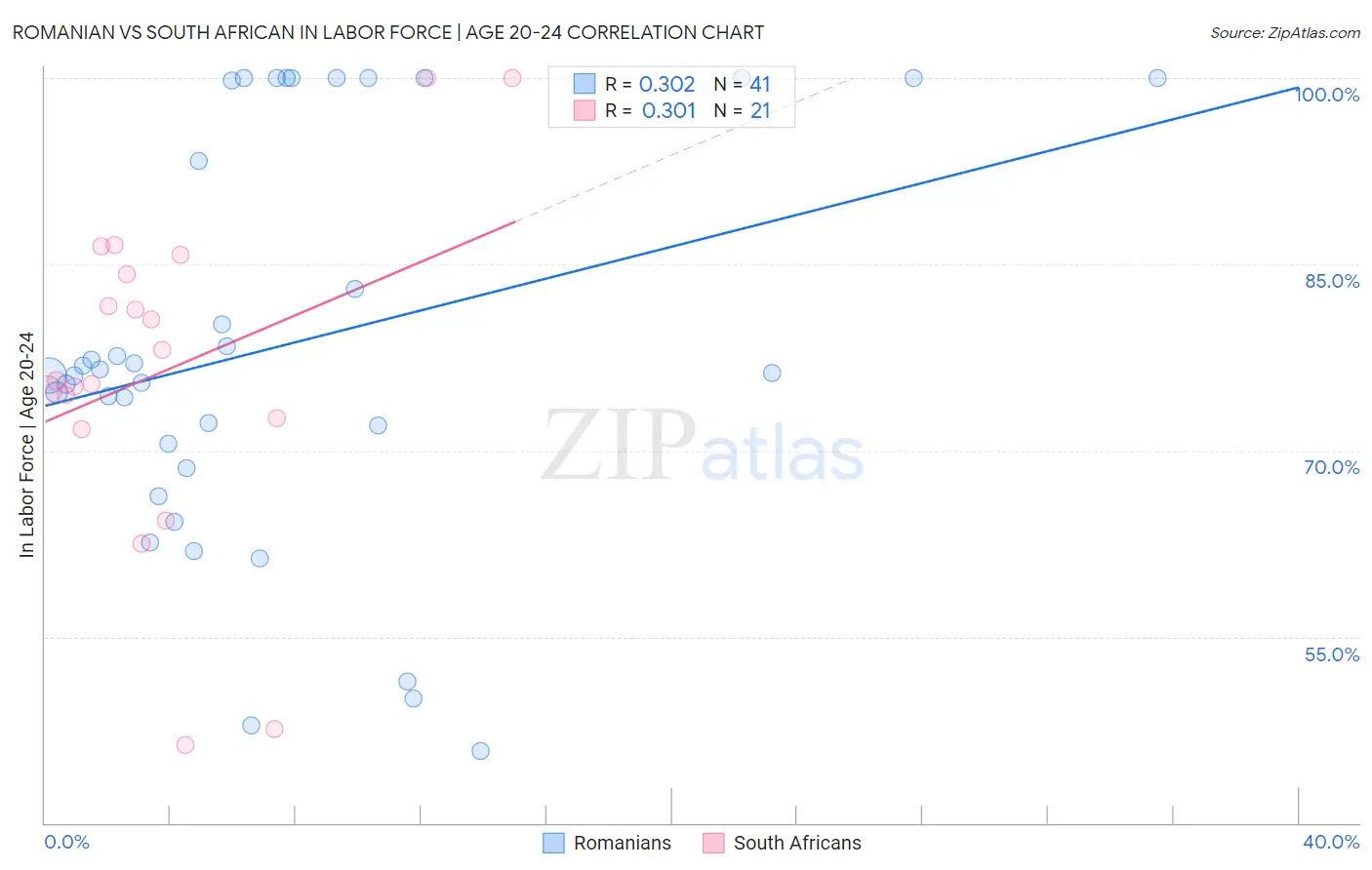 Romanian vs South African In Labor Force | Age 20-24