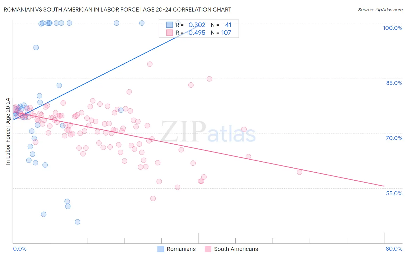 Romanian vs South American In Labor Force | Age 20-24