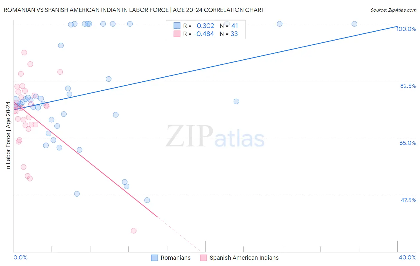 Romanian vs Spanish American Indian In Labor Force | Age 20-24