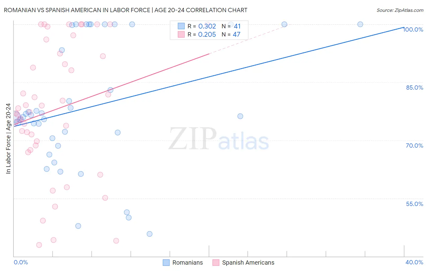 Romanian vs Spanish American In Labor Force | Age 20-24
