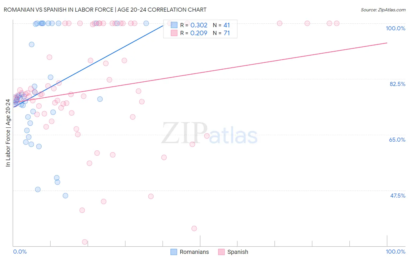 Romanian vs Spanish In Labor Force | Age 20-24