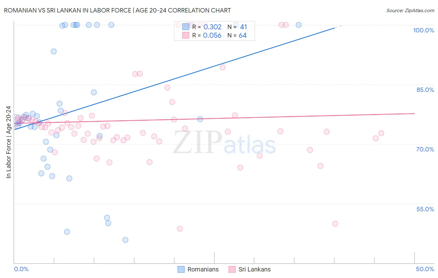 Romanian vs Sri Lankan In Labor Force | Age 20-24