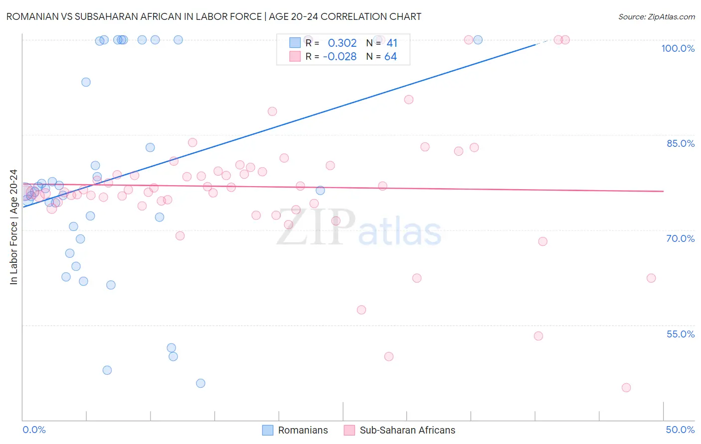 Romanian vs Subsaharan African In Labor Force | Age 20-24