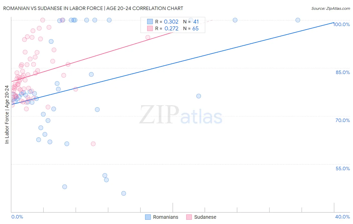 Romanian vs Sudanese In Labor Force | Age 20-24