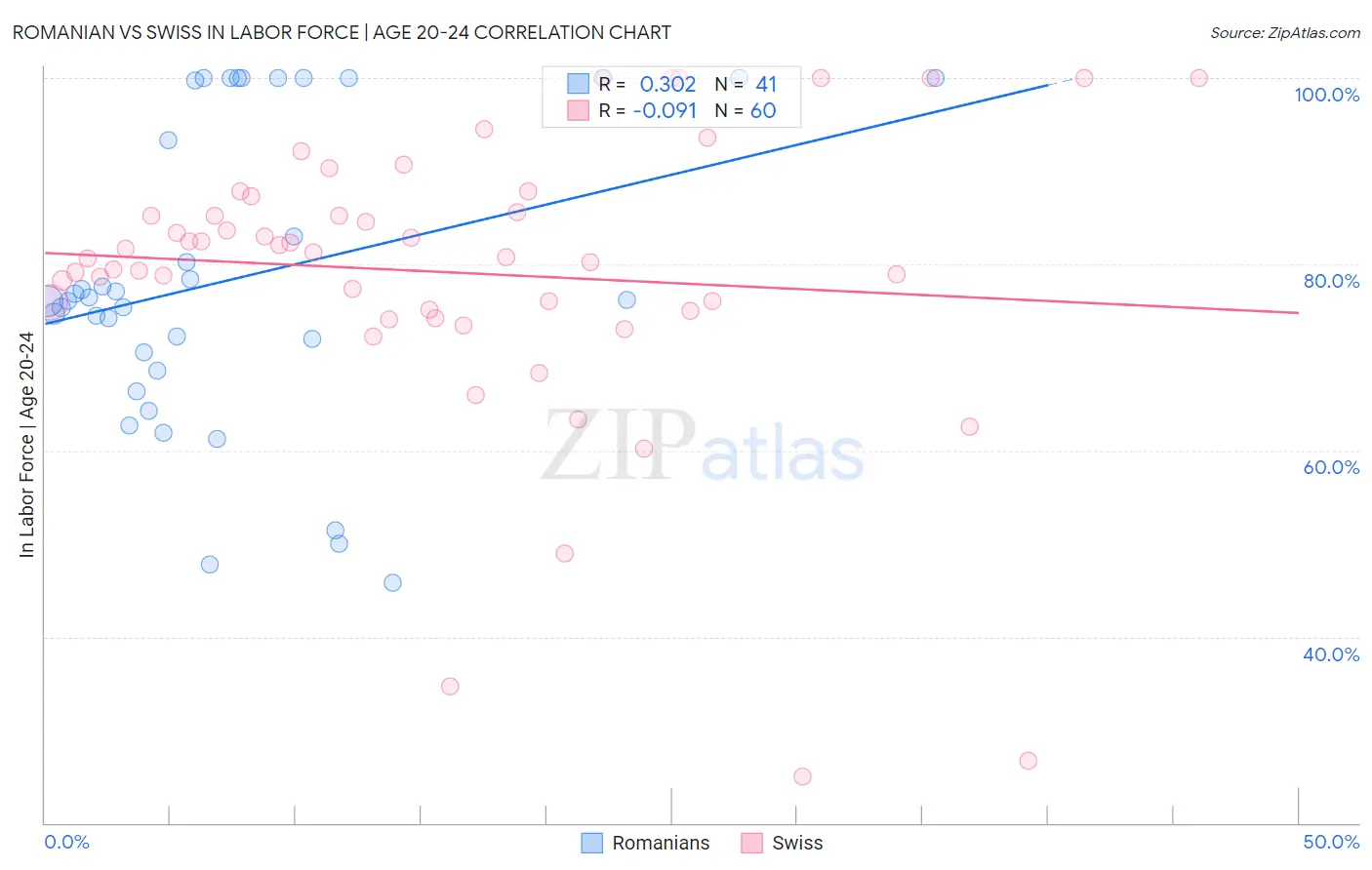 Romanian vs Swiss In Labor Force | Age 20-24