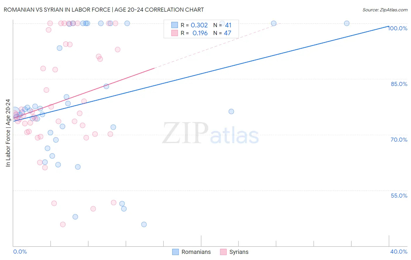 Romanian vs Syrian In Labor Force | Age 20-24
