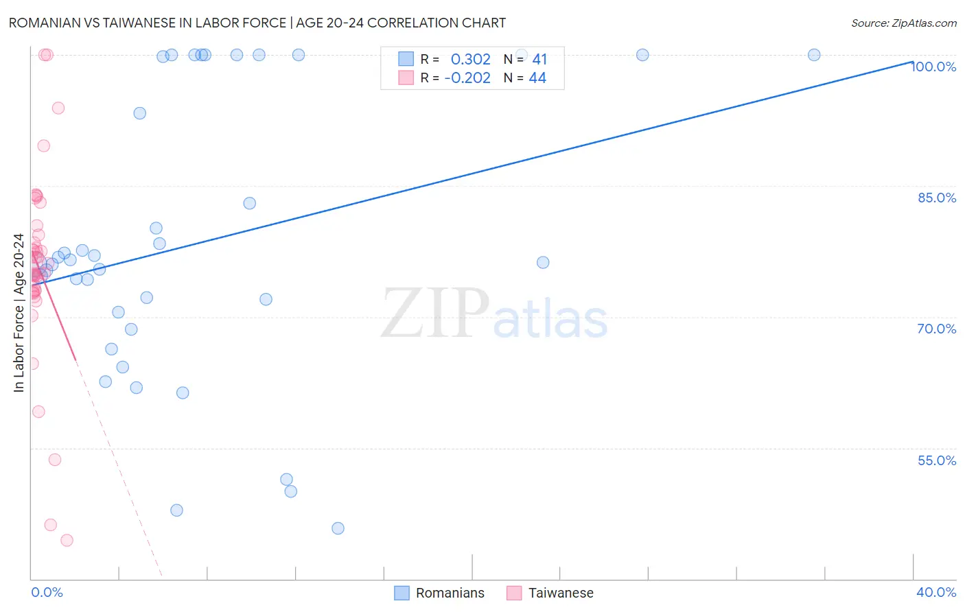 Romanian vs Taiwanese In Labor Force | Age 20-24