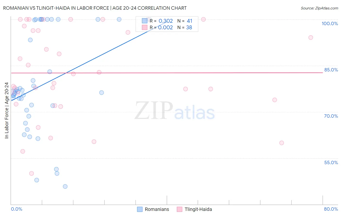 Romanian vs Tlingit-Haida In Labor Force | Age 20-24