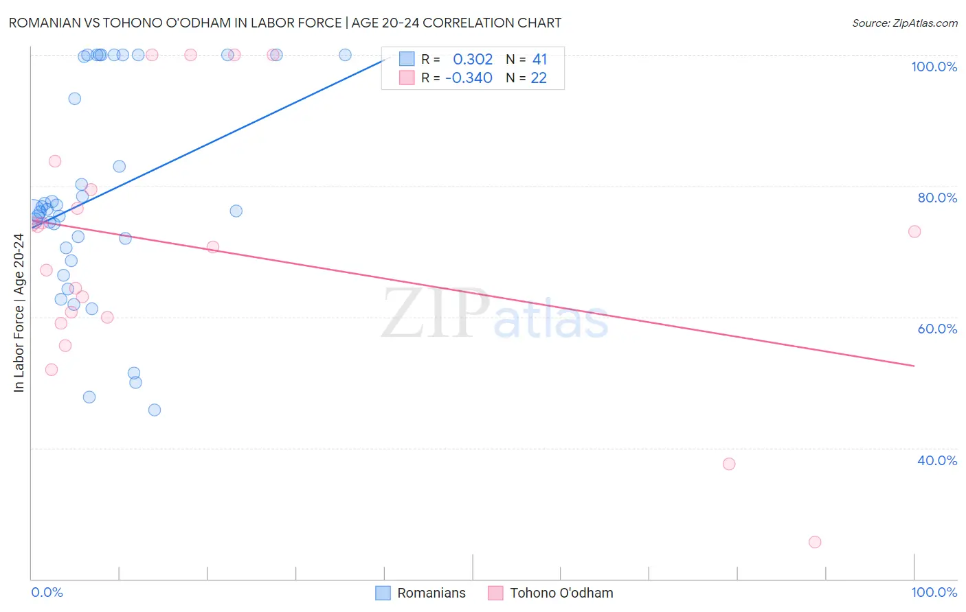 Romanian vs Tohono O'odham In Labor Force | Age 20-24
