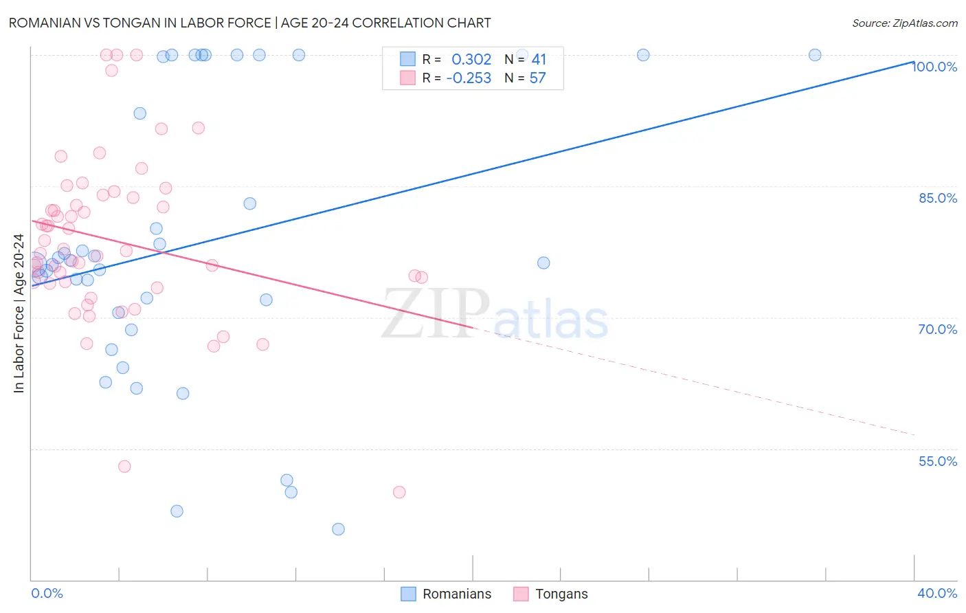 Romanian vs Tongan In Labor Force | Age 20-24