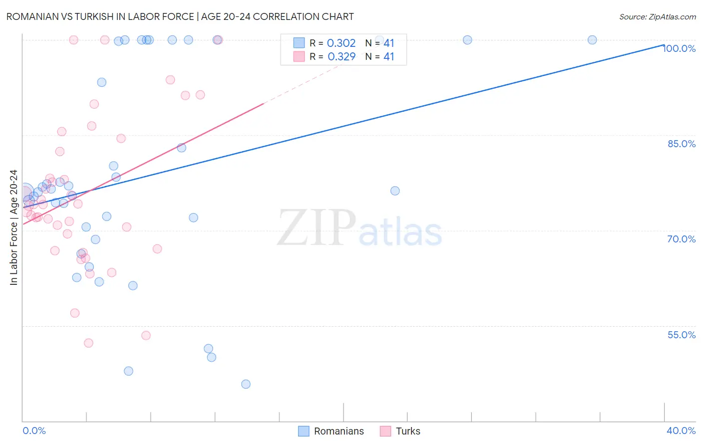 Romanian vs Turkish In Labor Force | Age 20-24