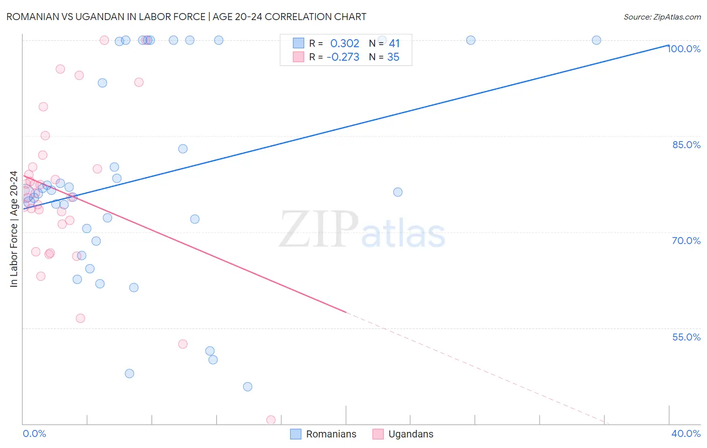 Romanian vs Ugandan In Labor Force | Age 20-24