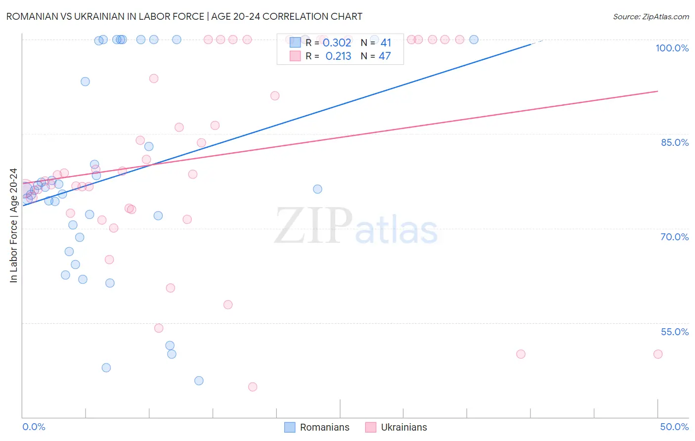 Romanian vs Ukrainian In Labor Force | Age 20-24