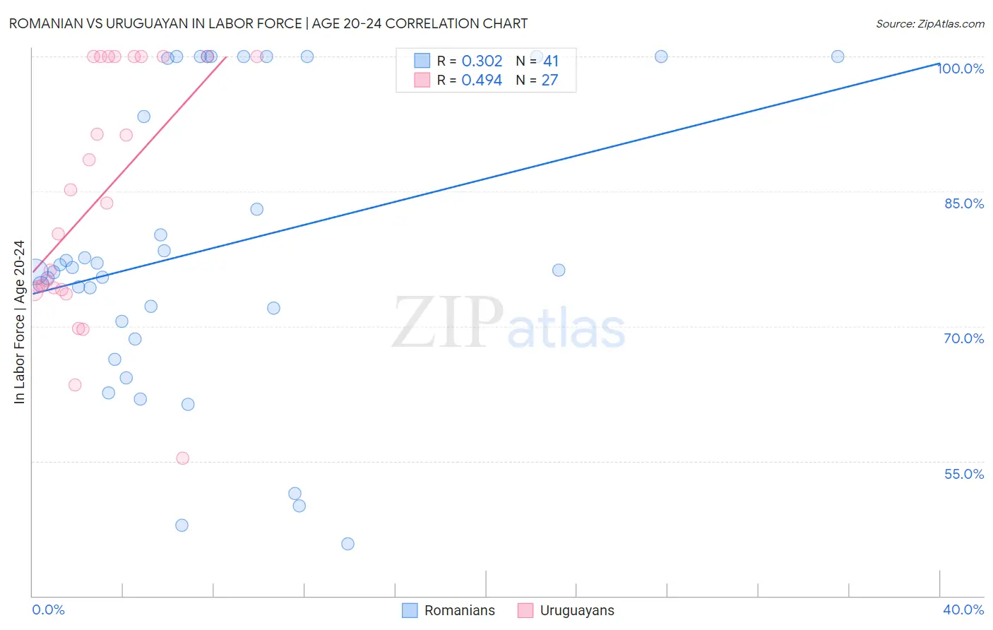 Romanian vs Uruguayan In Labor Force | Age 20-24