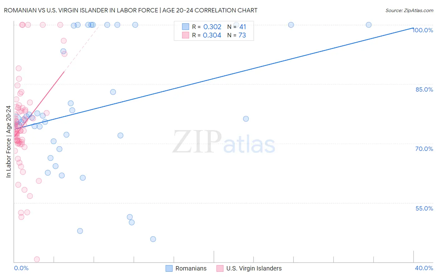 Romanian vs U.S. Virgin Islander In Labor Force | Age 20-24