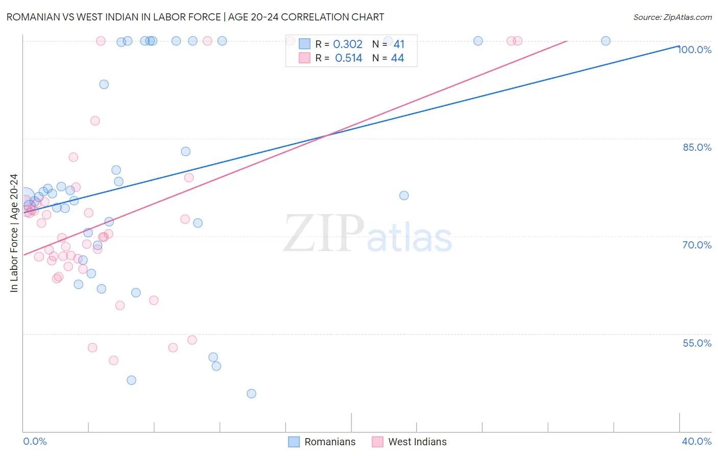 Romanian vs West Indian In Labor Force | Age 20-24
