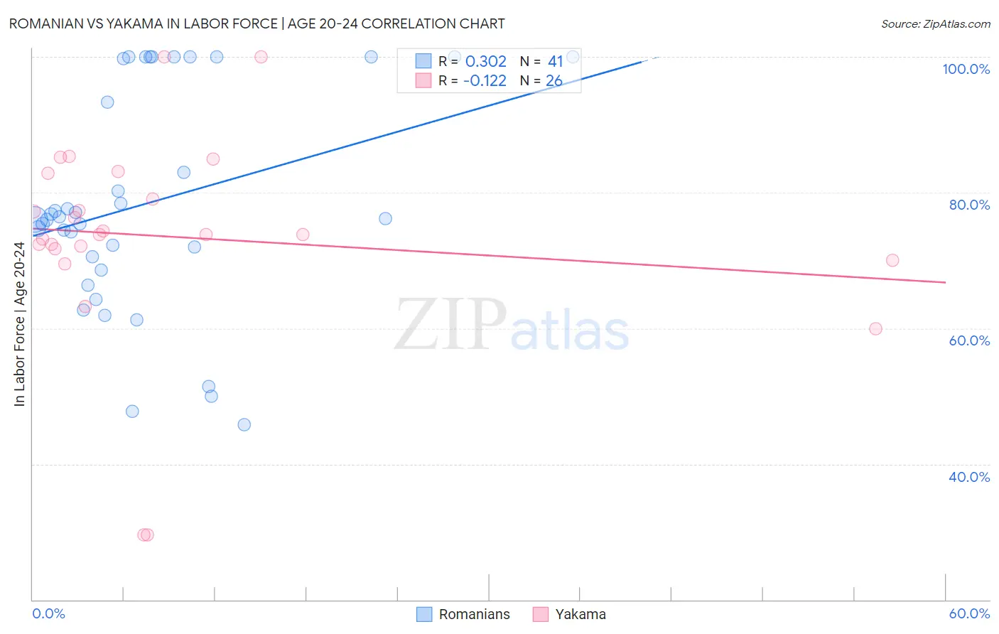 Romanian vs Yakama In Labor Force | Age 20-24
