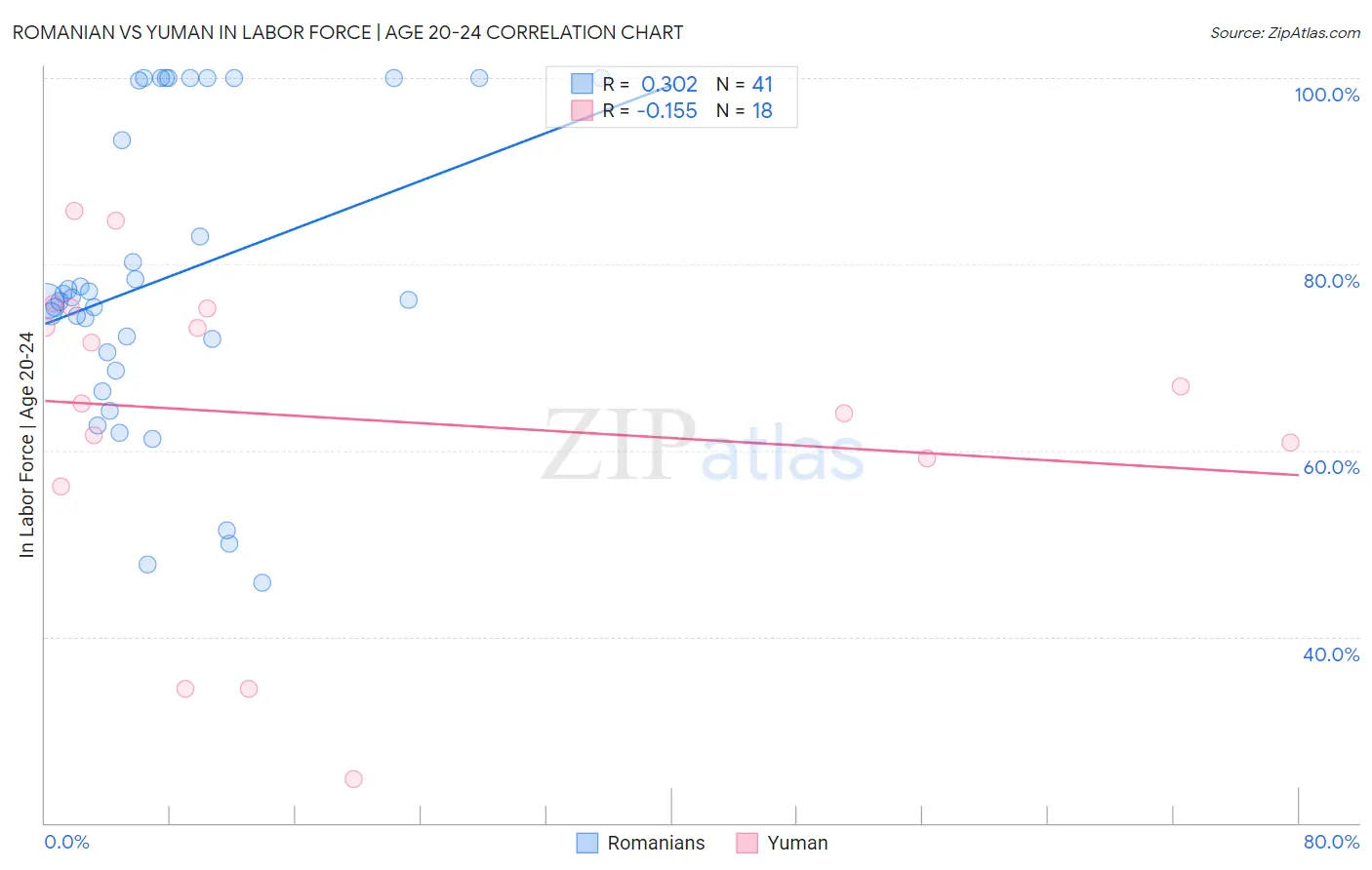 Romanian vs Yuman In Labor Force | Age 20-24