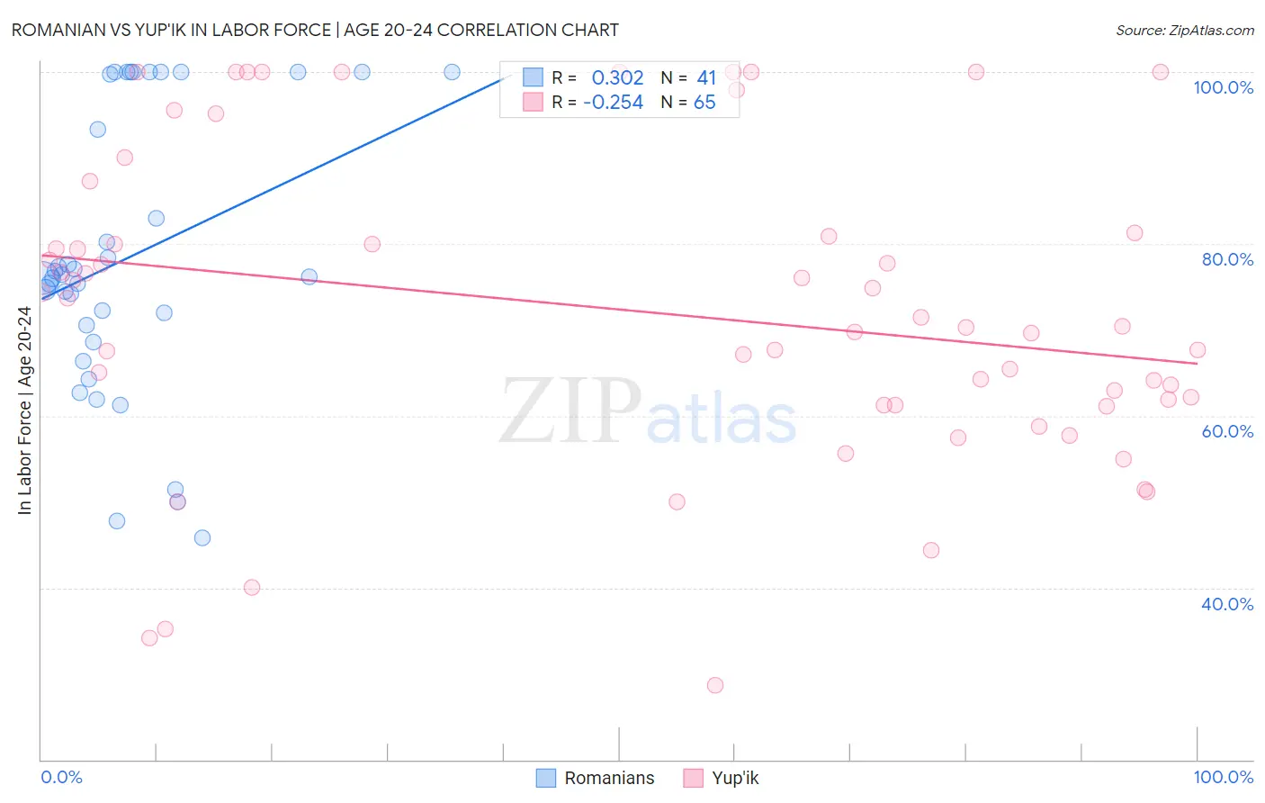 Romanian vs Yup'ik In Labor Force | Age 20-24