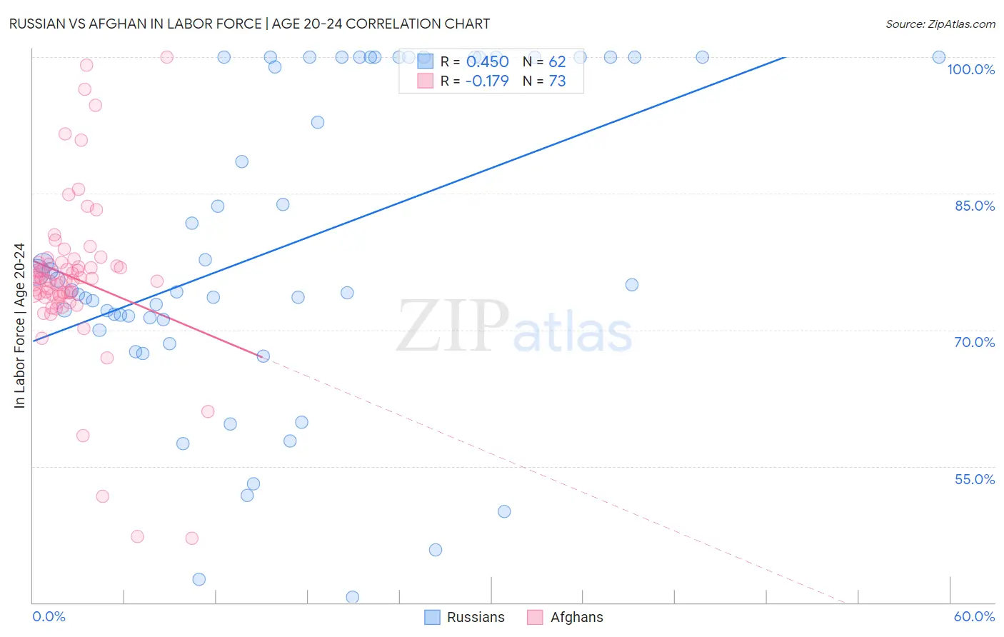 Russian vs Afghan In Labor Force | Age 20-24