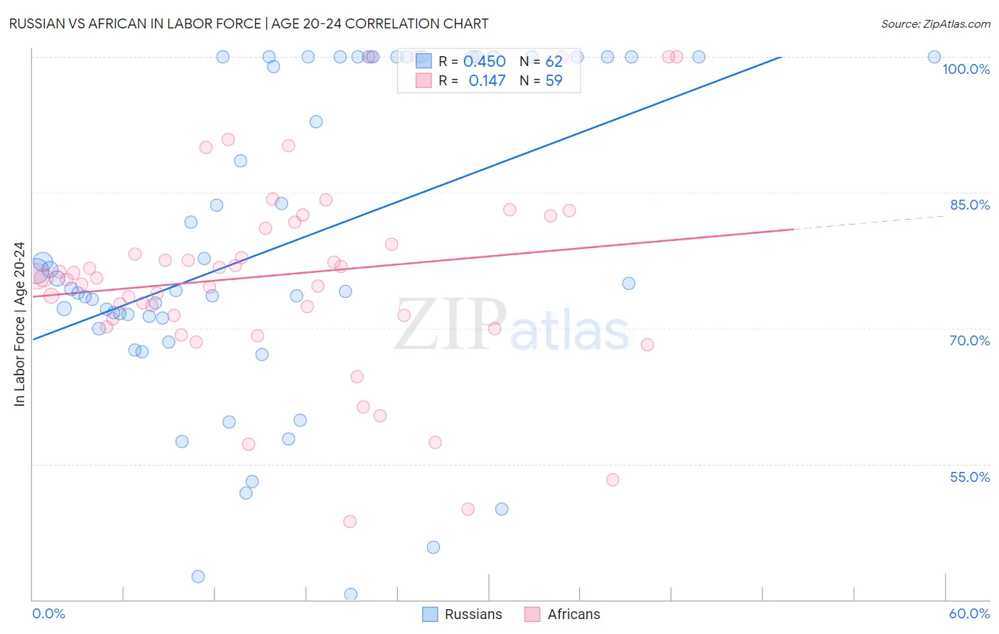Russian vs African In Labor Force | Age 20-24