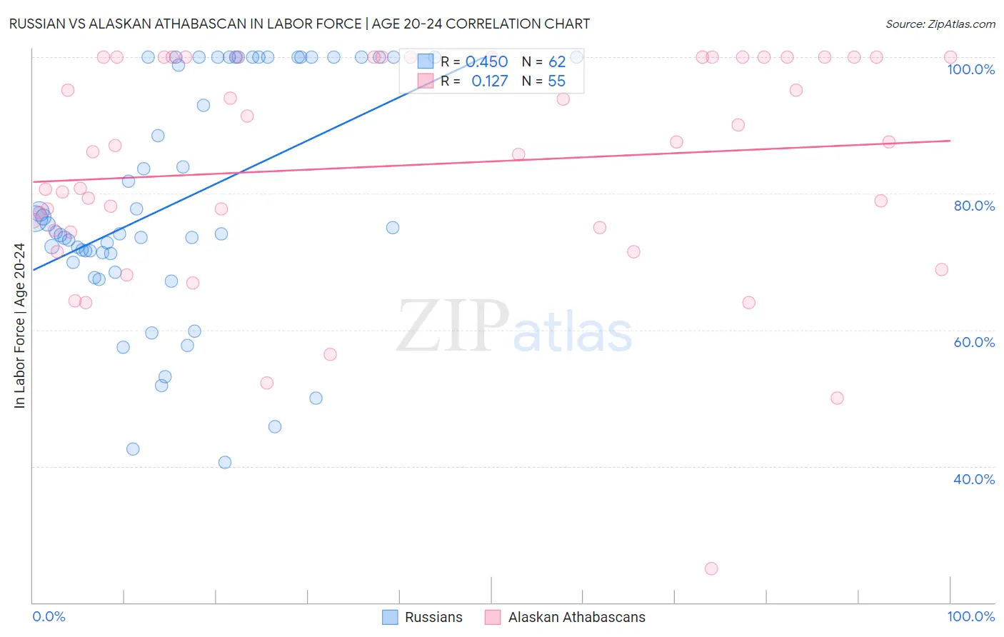 Russian vs Alaskan Athabascan In Labor Force | Age 20-24