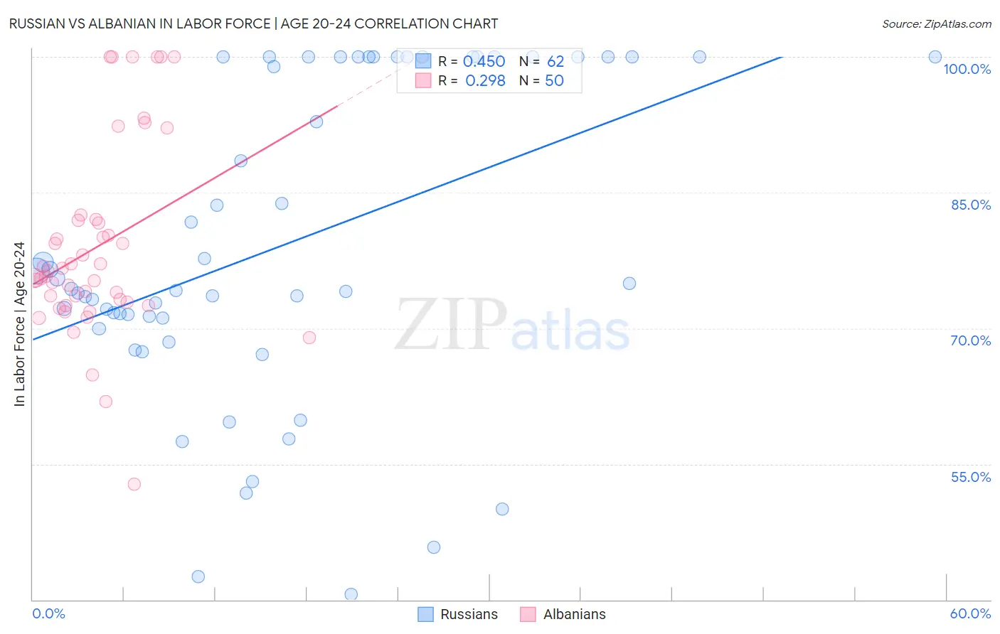 Russian vs Albanian In Labor Force | Age 20-24