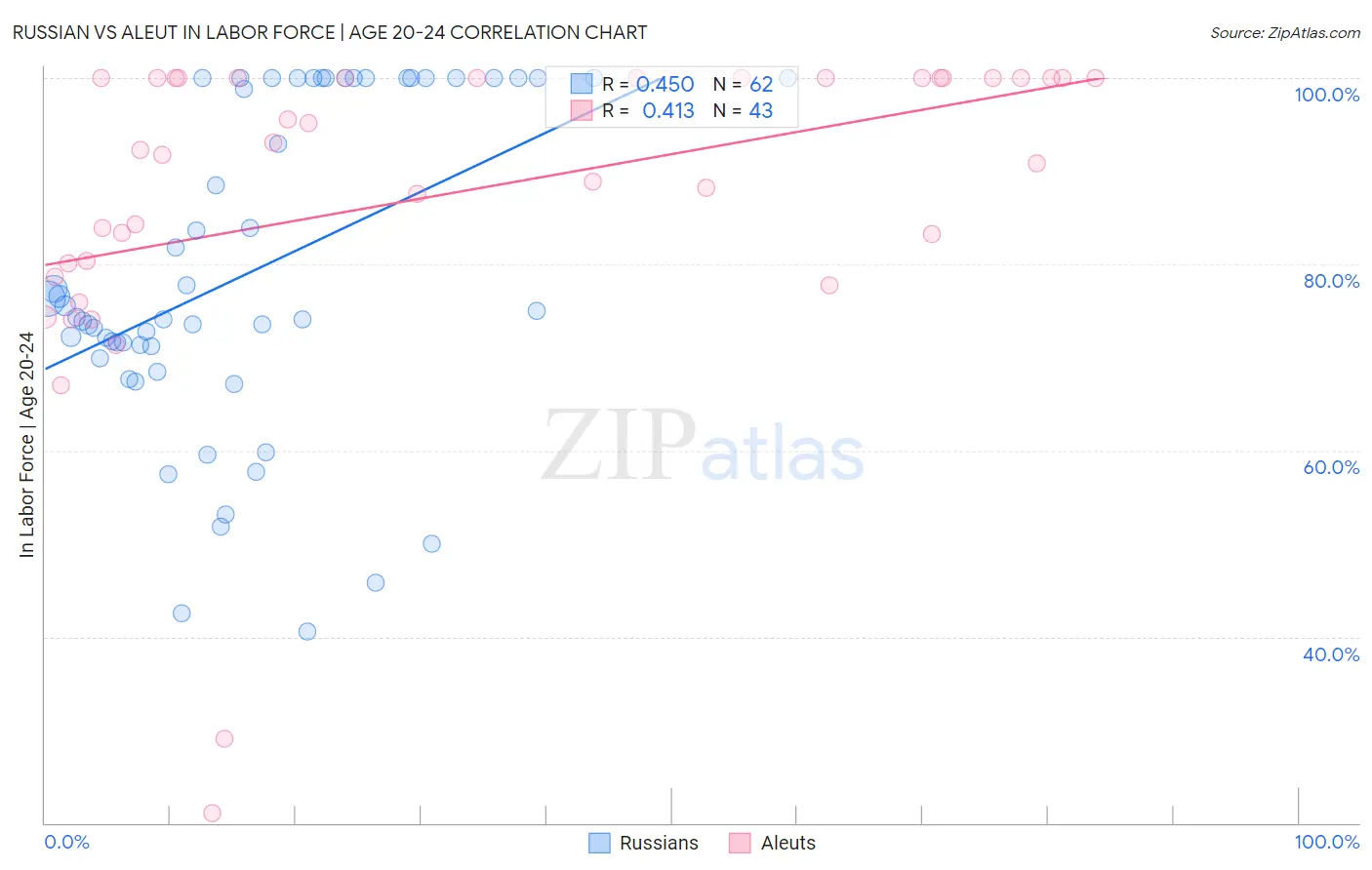 Russian vs Aleut In Labor Force | Age 20-24