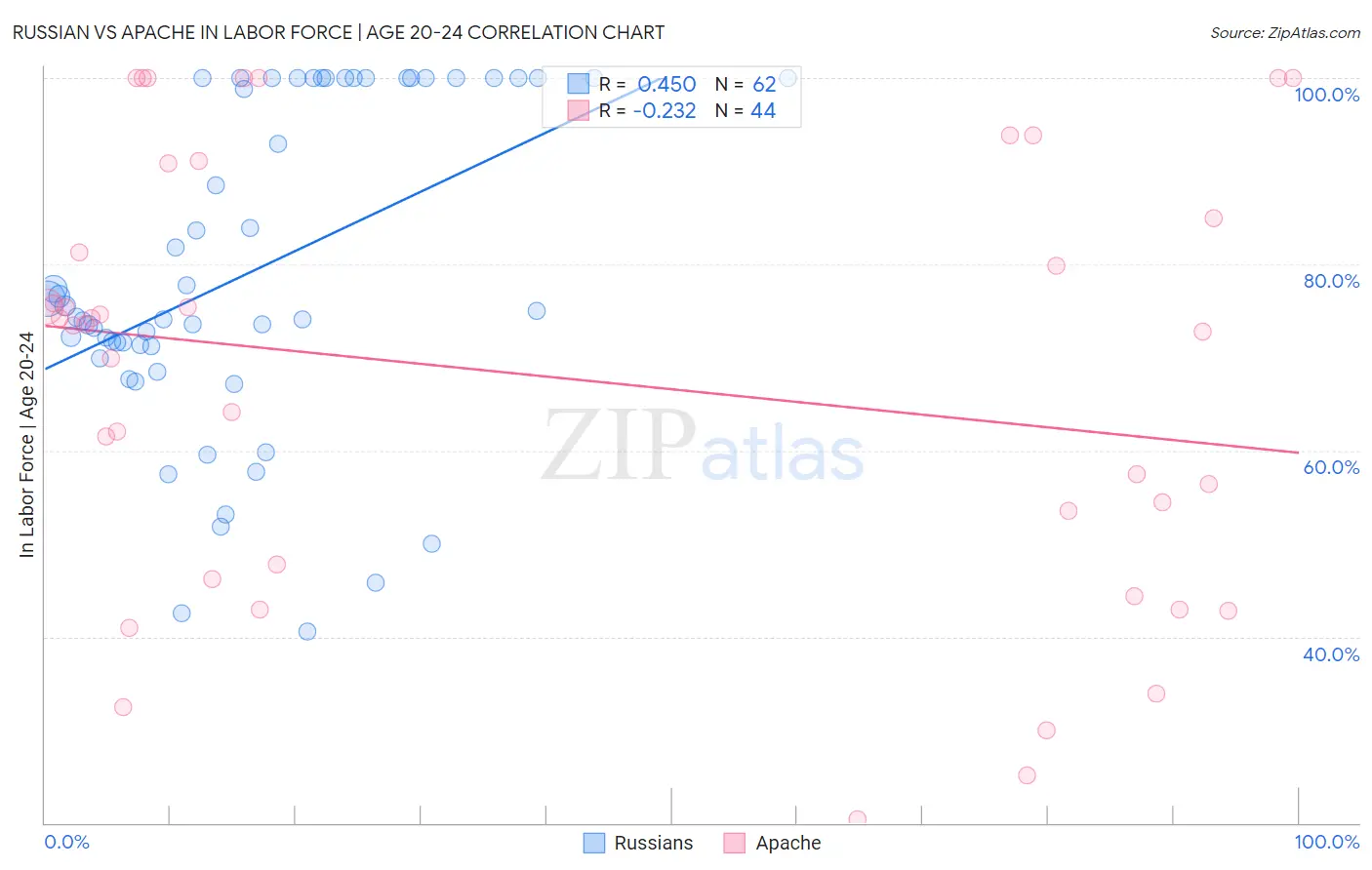 Russian vs Apache In Labor Force | Age 20-24