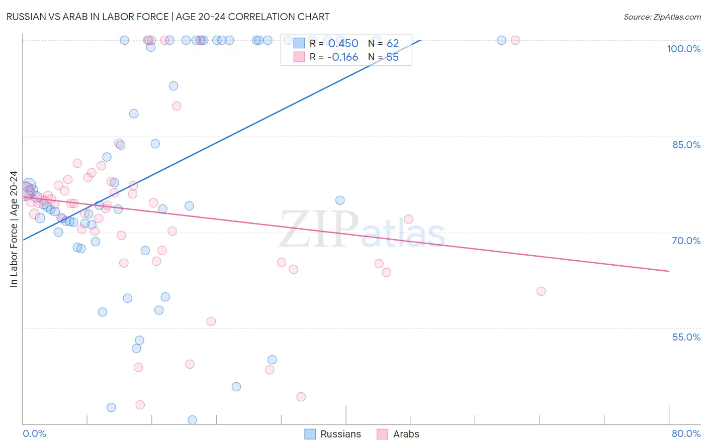 Russian vs Arab In Labor Force | Age 20-24