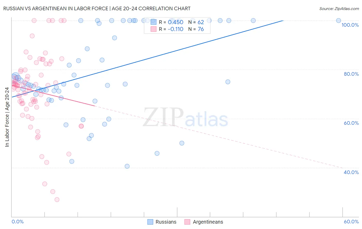 Russian vs Argentinean In Labor Force | Age 20-24