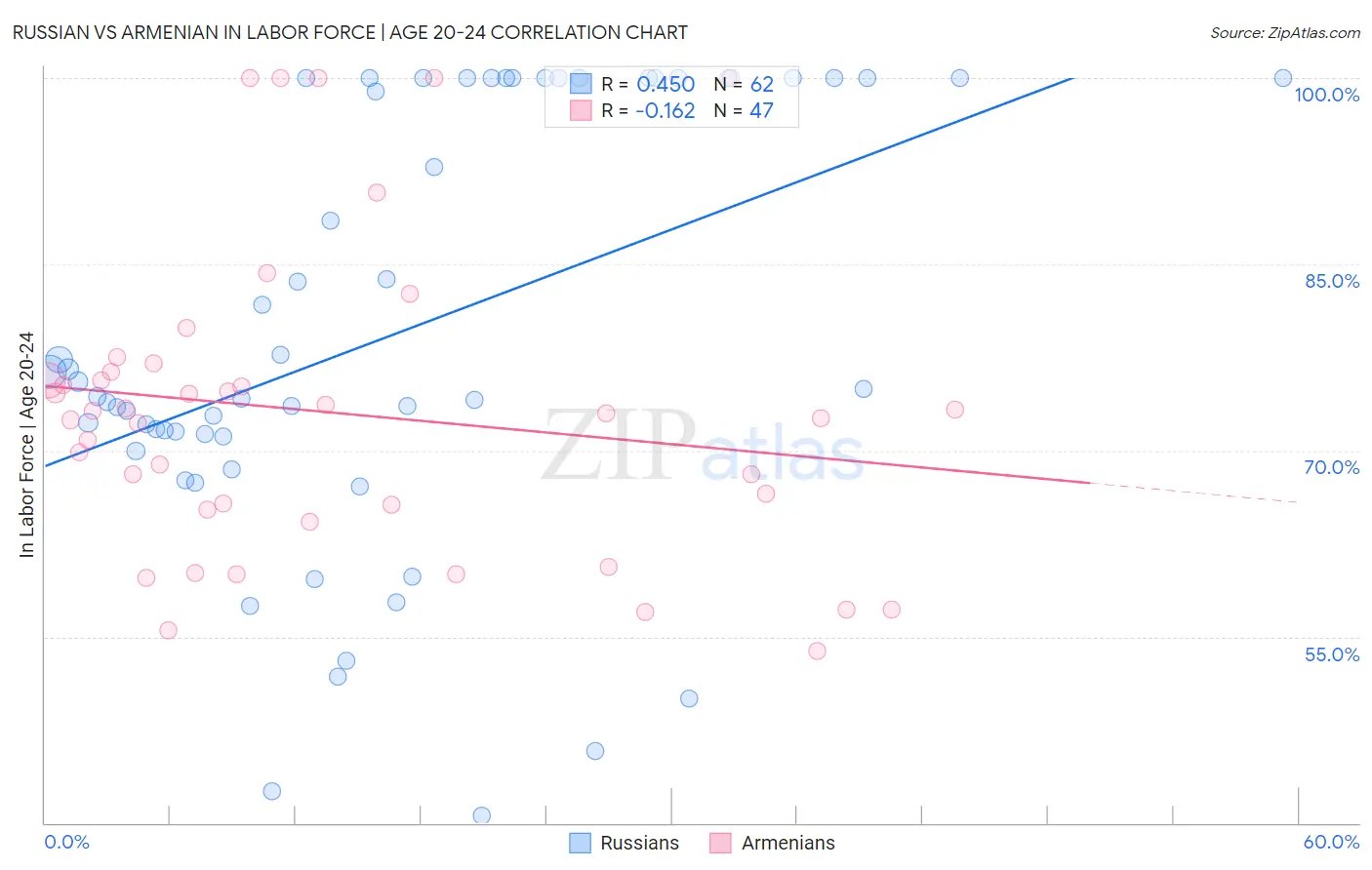 Russian vs Armenian In Labor Force | Age 20-24
