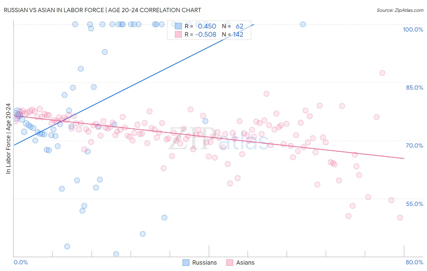 Russian vs Asian In Labor Force | Age 20-24