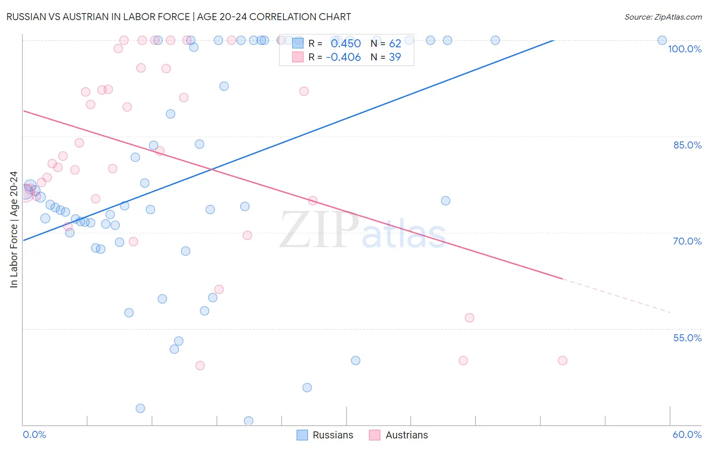 Russian vs Austrian In Labor Force | Age 20-24