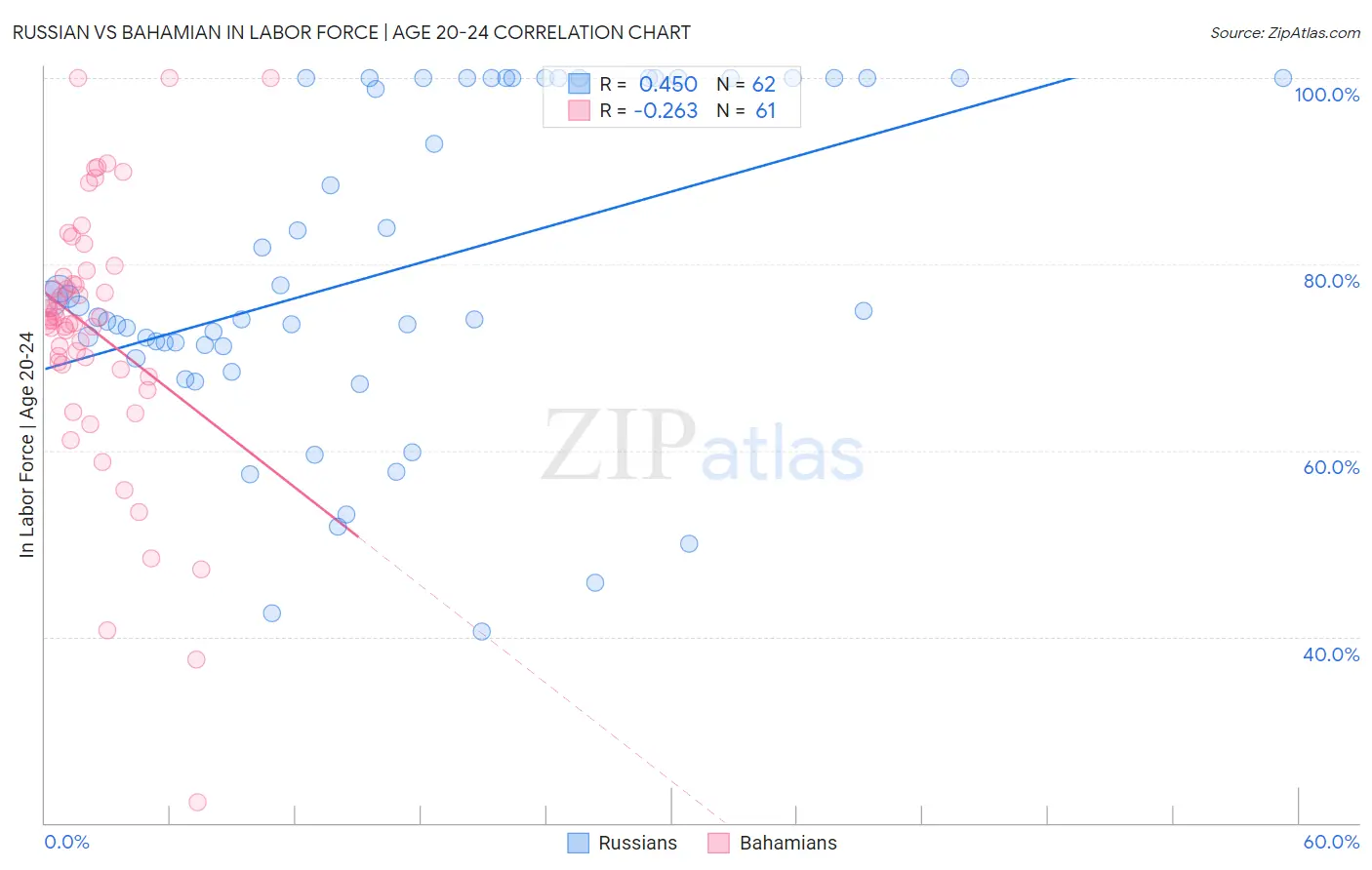Russian vs Bahamian In Labor Force | Age 20-24