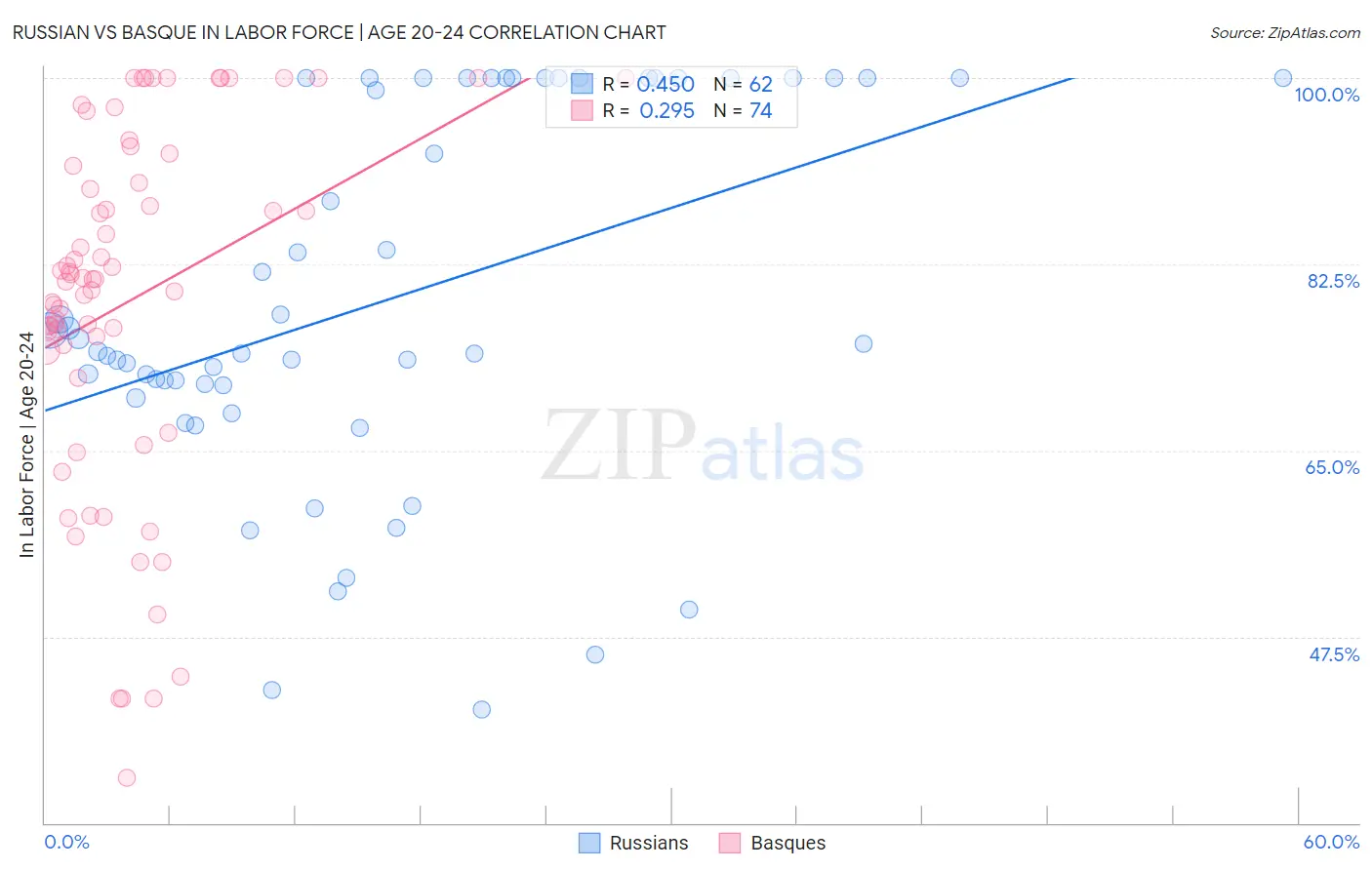 Russian vs Basque In Labor Force | Age 20-24