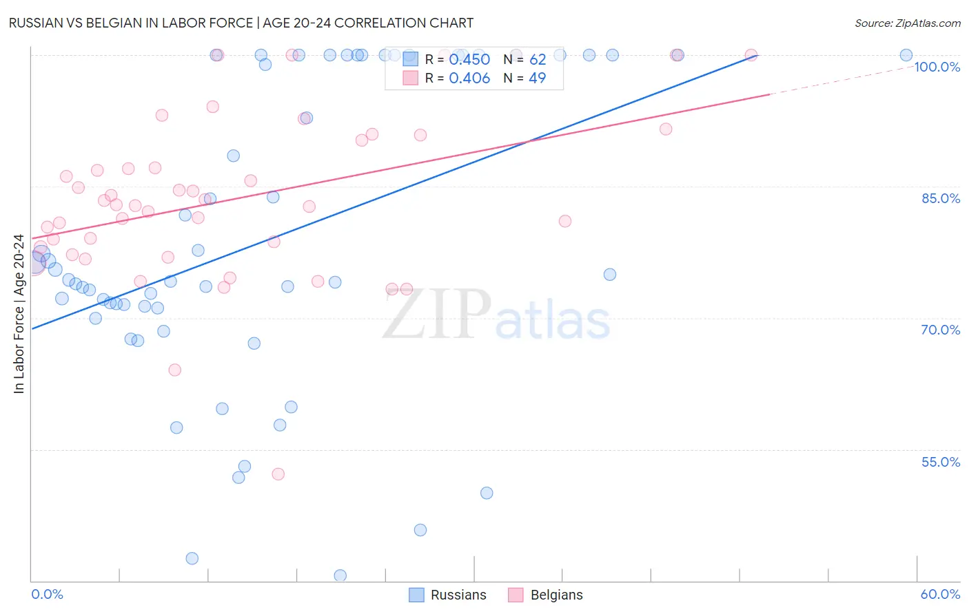 Russian vs Belgian In Labor Force | Age 20-24