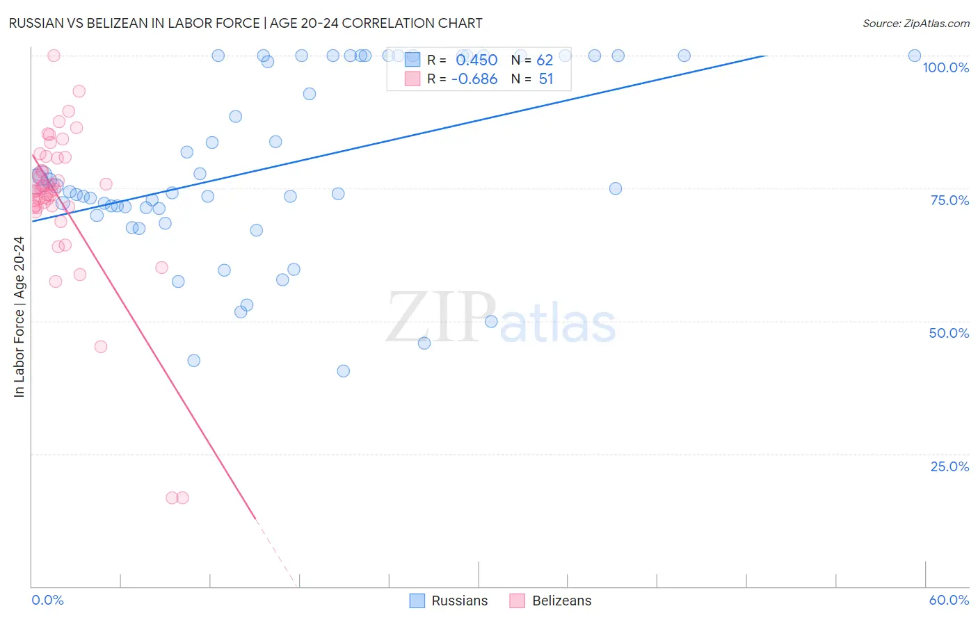 Russian vs Belizean In Labor Force | Age 20-24