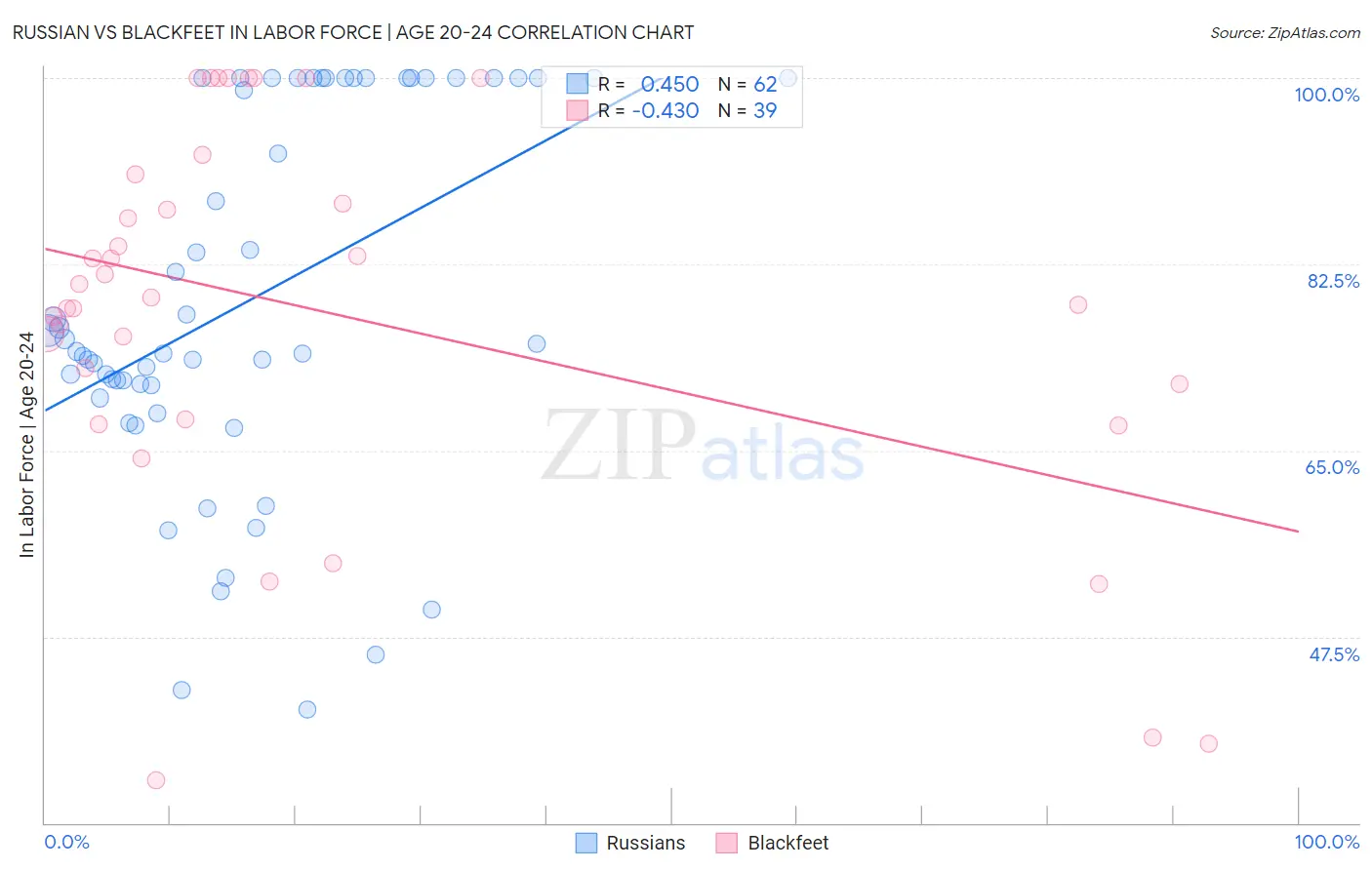 Russian vs Blackfeet In Labor Force | Age 20-24