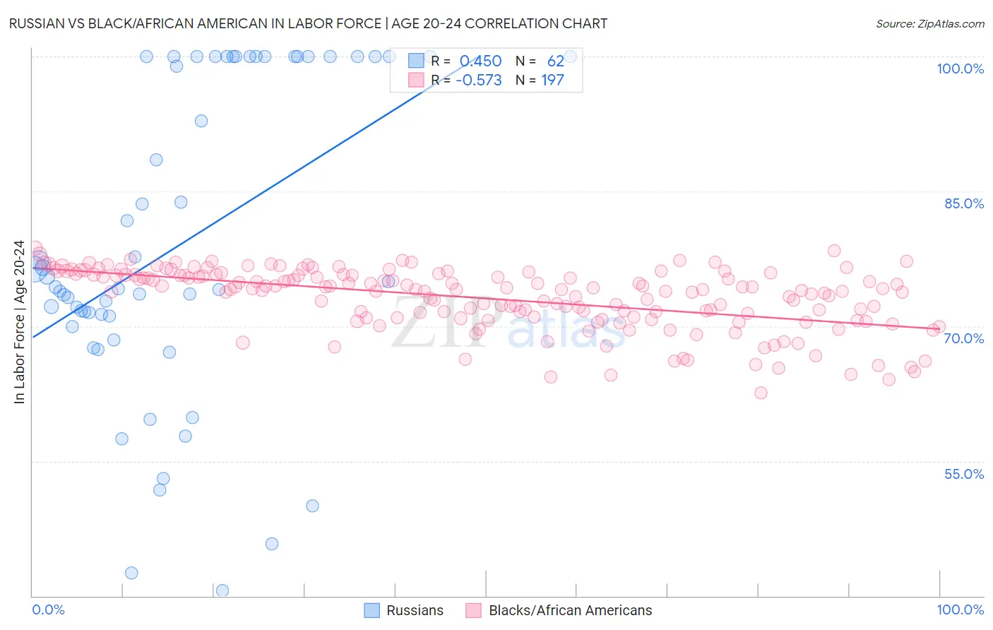 Russian vs Black/African American In Labor Force | Age 20-24