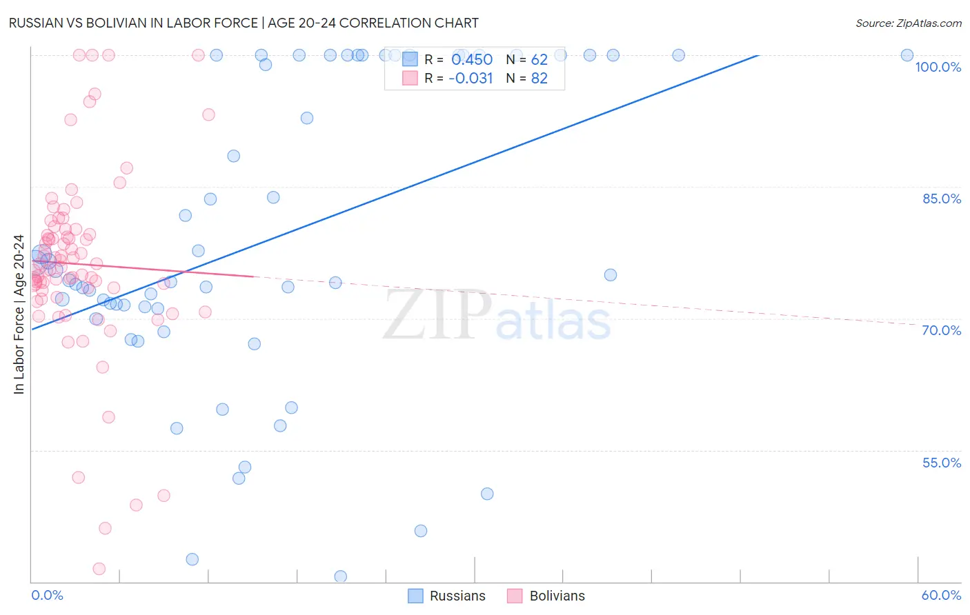 Russian vs Bolivian In Labor Force | Age 20-24
