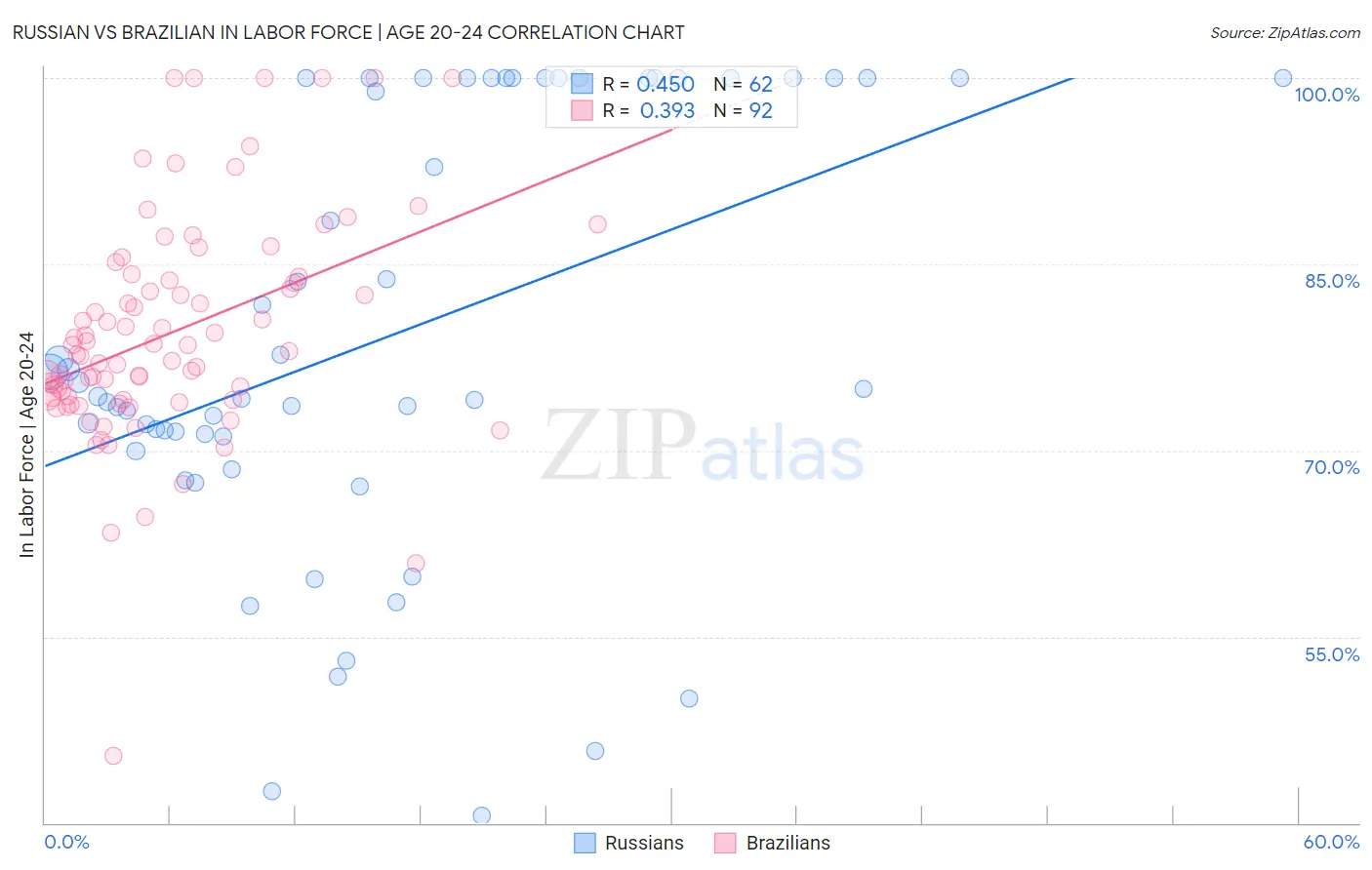 Russian vs Brazilian In Labor Force | Age 20-24