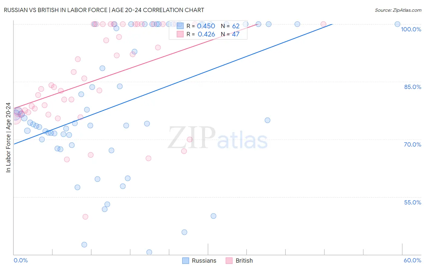 Russian vs British In Labor Force | Age 20-24
