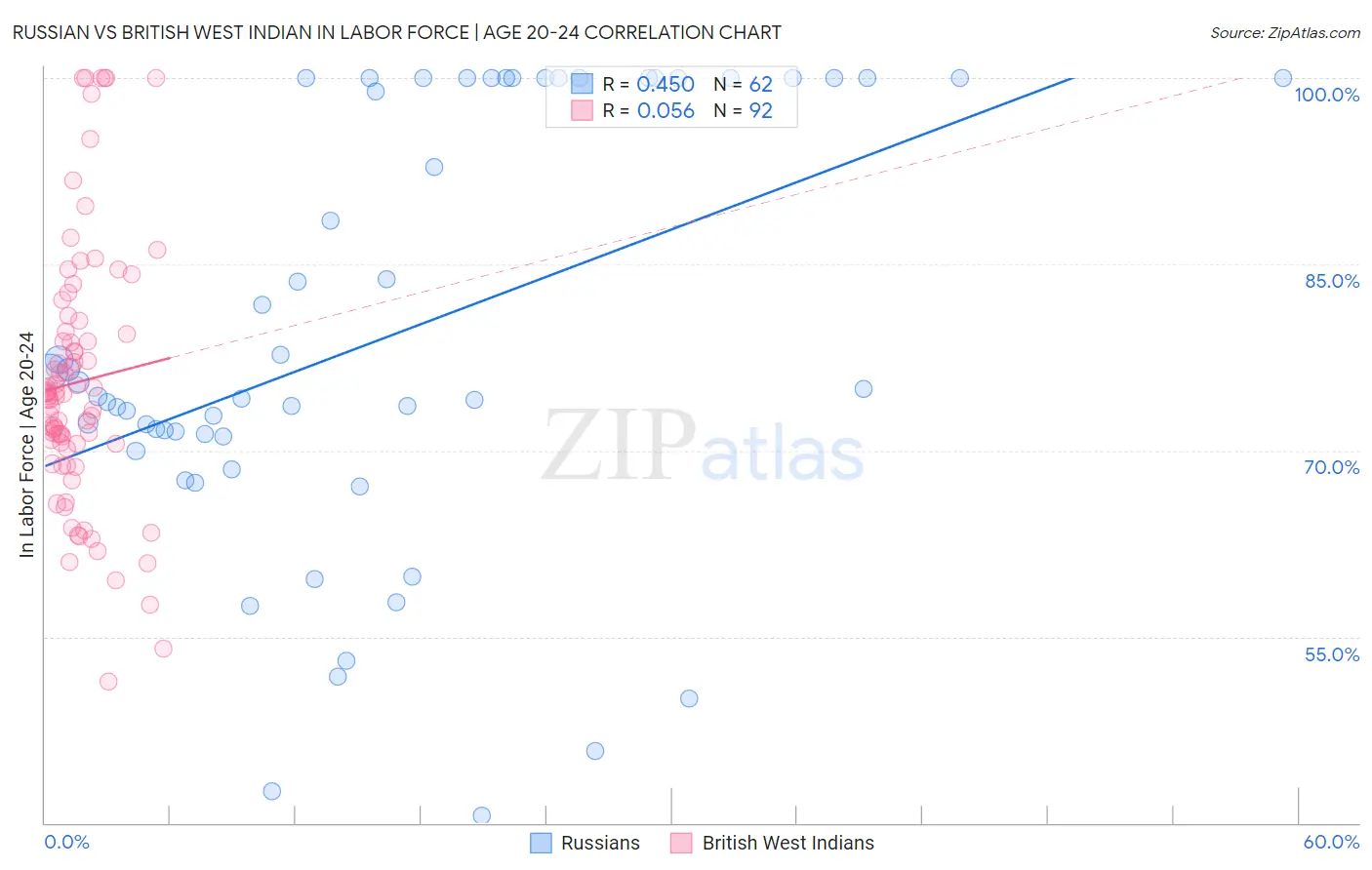 Russian vs British West Indian In Labor Force | Age 20-24