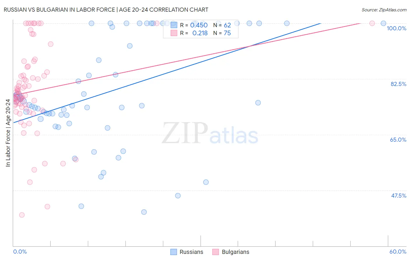 Russian vs Bulgarian In Labor Force | Age 20-24